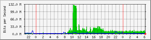 203.67.179.220_9 Traffic 
Graph