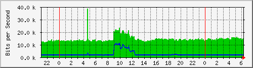 210.66.102.132_10 Traffic Graph