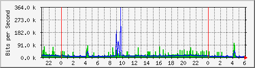 210.66.102.132_10101 Traffic Graph