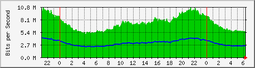 210.66.102.132_10102 Traffic Graph