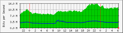 210.66.102.132_10103 Traffic Graph