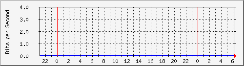 210.66.102.132_10124 Traffic Graph