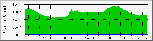 210.66.102.132_10125 Traffic Graph