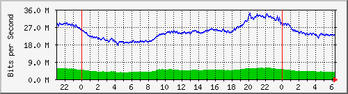 210.66.102.132_10127 Traffic Graph