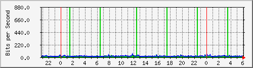 210.66.102.132_11 Traffic Graph