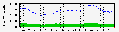 210.66.102.116_10123 Traffic Graph