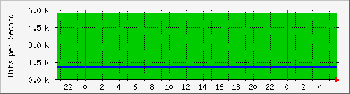 210.66.102.116_10124 Traffic Graph