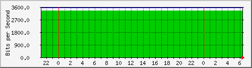 210.66.102.116_21 Traffic Graph