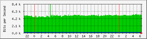 203.70.41.126_10 Traffic Graph