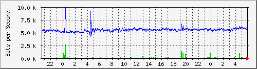 203.70.41.126_10102 Traffic Graph