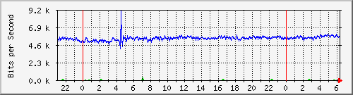 203.70.41.126_10104 Traffic Graph