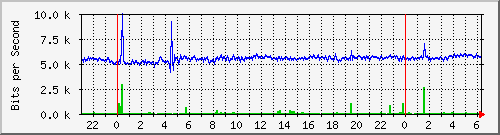 203.70.41.126_10106 Traffic Graph