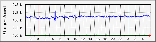 203.70.41.126_10114 Traffic Graph