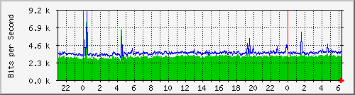 203.70.41.126_10123 Traffic Graph