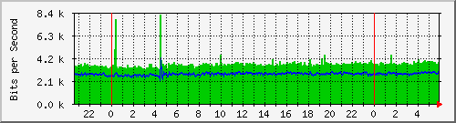 203.70.41.126_10124 Traffic Graph