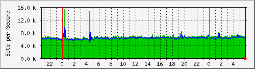 203.70.41.126_10130 Traffic Graph