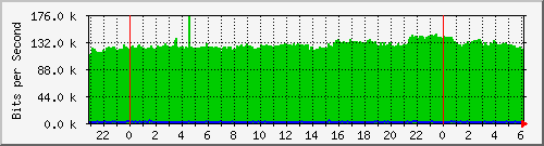 dltraffictotal Traf
fic Graph