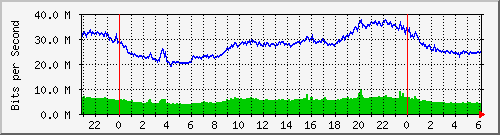 seednet Traffic Graph