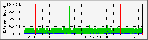 210.66.102.108_12 Traffic
Graph