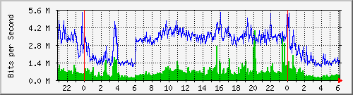 210.66.255.2_17 Traffic 
Graph