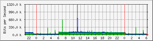 210.66.255.2_18 Traffic 
Graph