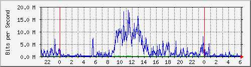 203.67.68.94_10123 Traffic 
Graph